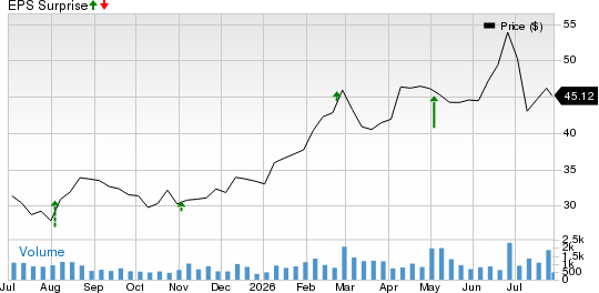 Douglas Dynamics, Inc. Price and EPS Surprise