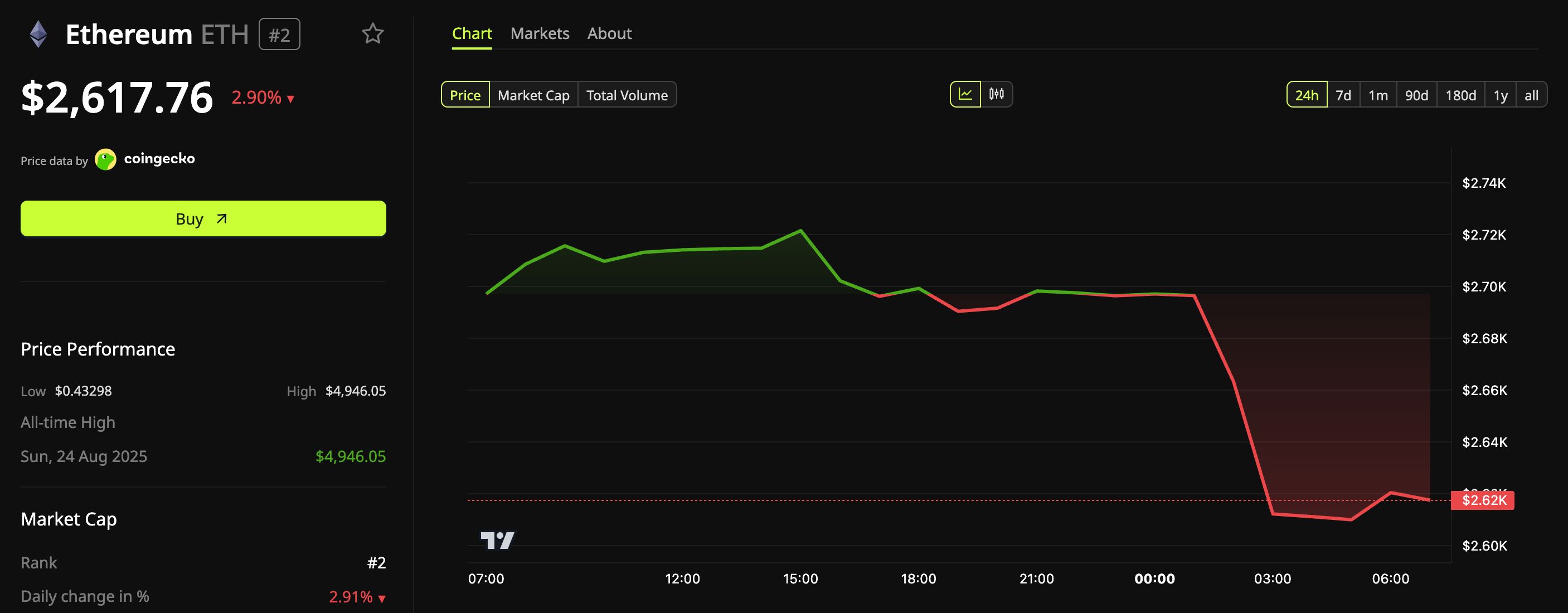 Performance du prix de l’Ethereum (ETH).
