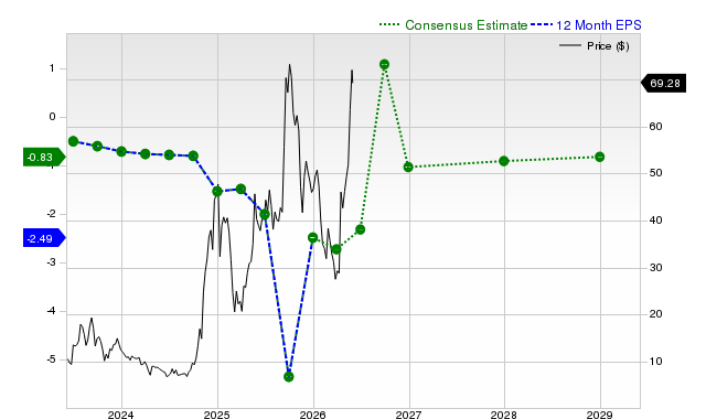 12-month consensus EPS estimate for IONQ