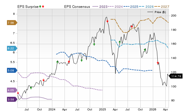 Price, Consensus and EPS Surprise Chart for ARES