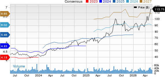 eBay Inc. Price and Consensus