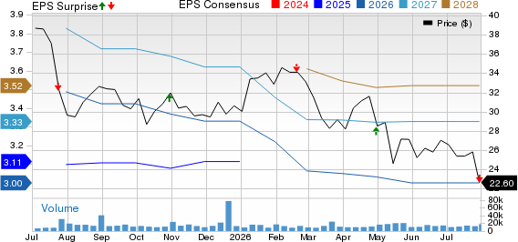 LKQ Corporation Price, Consensus and EPS Surprise