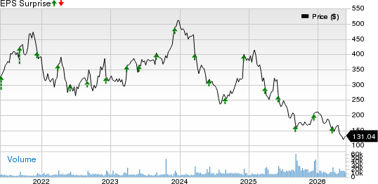lululemon athletica inc. Price and EPS Surprise