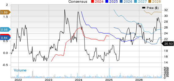 ACADIA Pharmaceuticals Inc. Price and Consensus