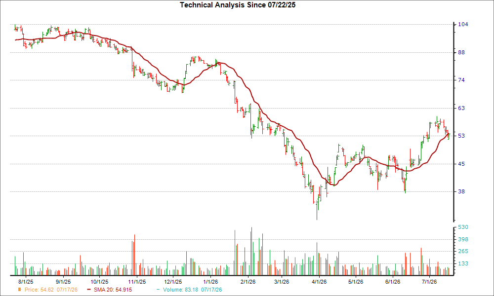 Moving Average Chart for MMYT