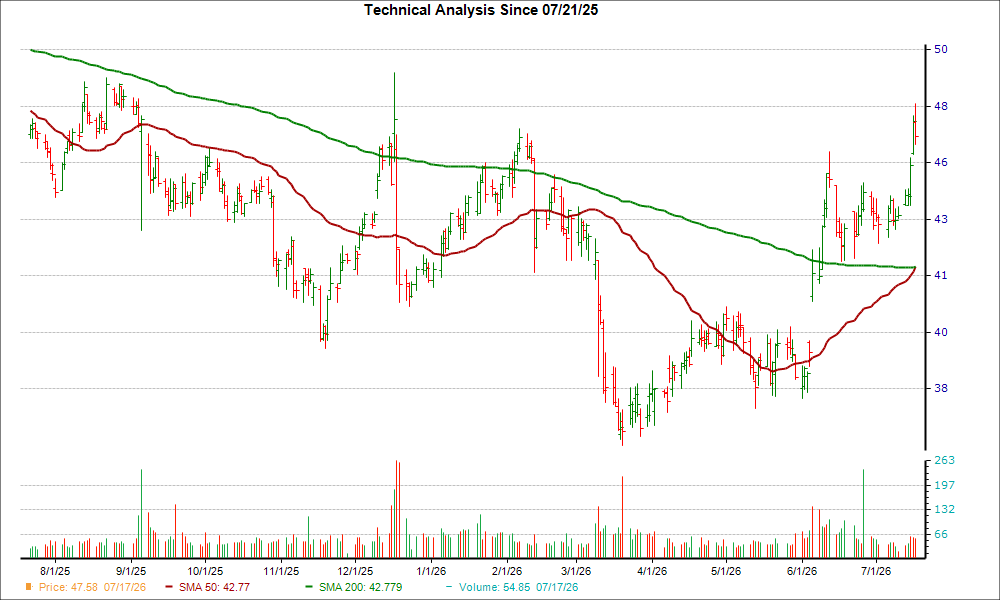Moving Average Chart for ABM