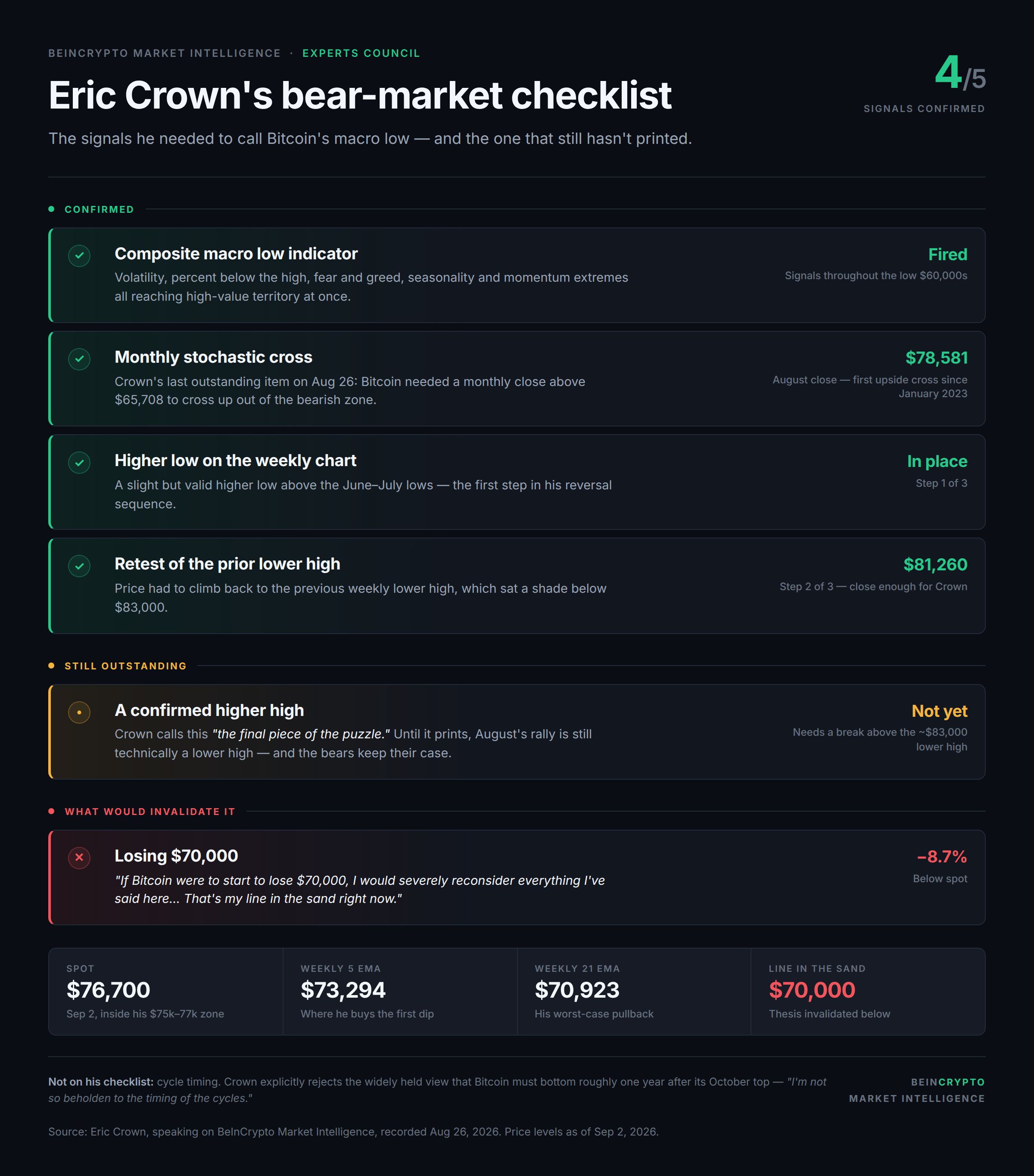 ビットコイン価格の月間終値チャート　出典： BeInCrypto