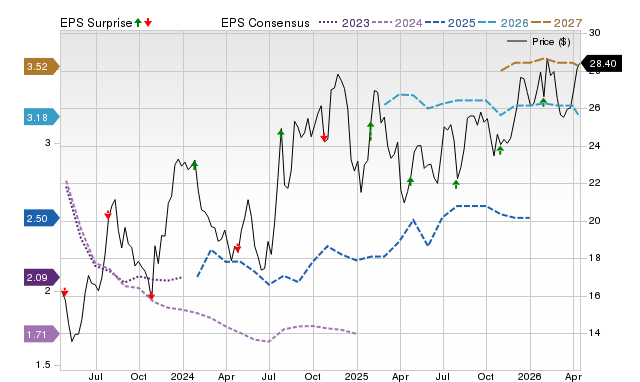 Price, Consensus and EPS Surprise Chart for CNOB