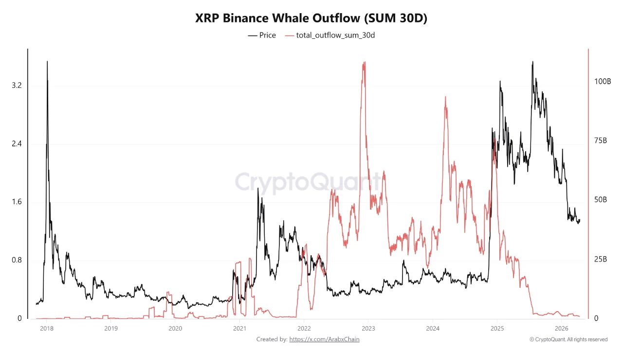 XRP Binance Whale Outflow | Fuente: CryptoQuant