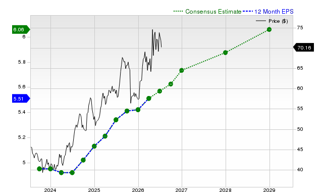 12-month consensus EPS estimate for MO