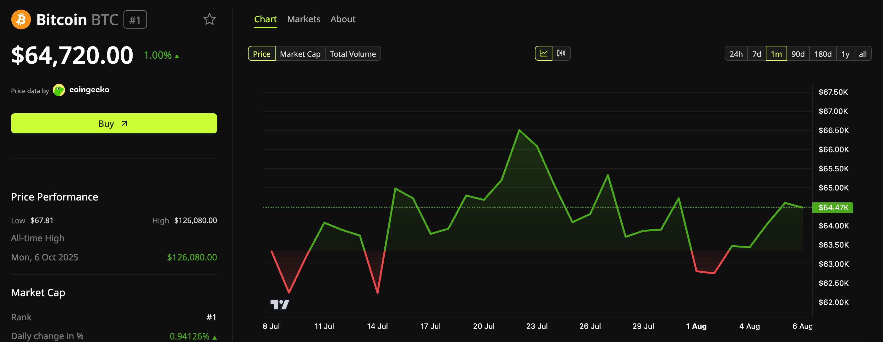 Bitcoin (BTC) Price Performance.