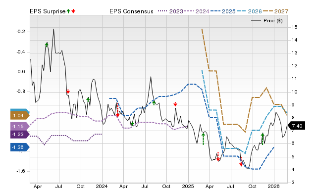 Price, Consensus and EPS Surprise Chart for PROF