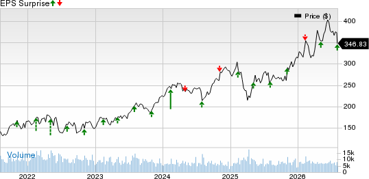 Marriott International, Inc. Price and EPS Surprise