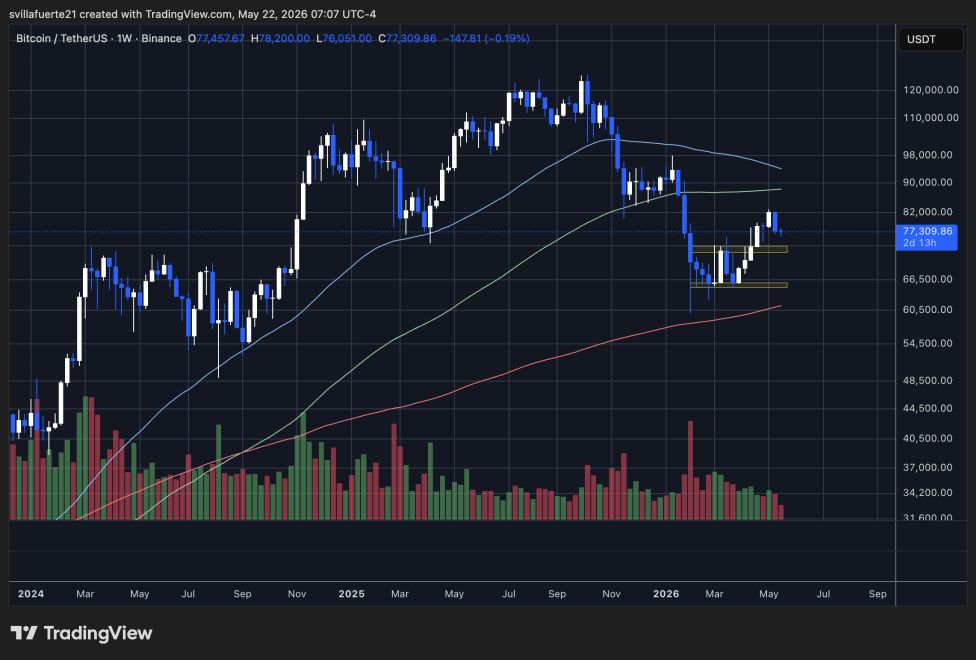 Bitcoin consolidates above previous range | Source: BTCUSDT chart on TradingView