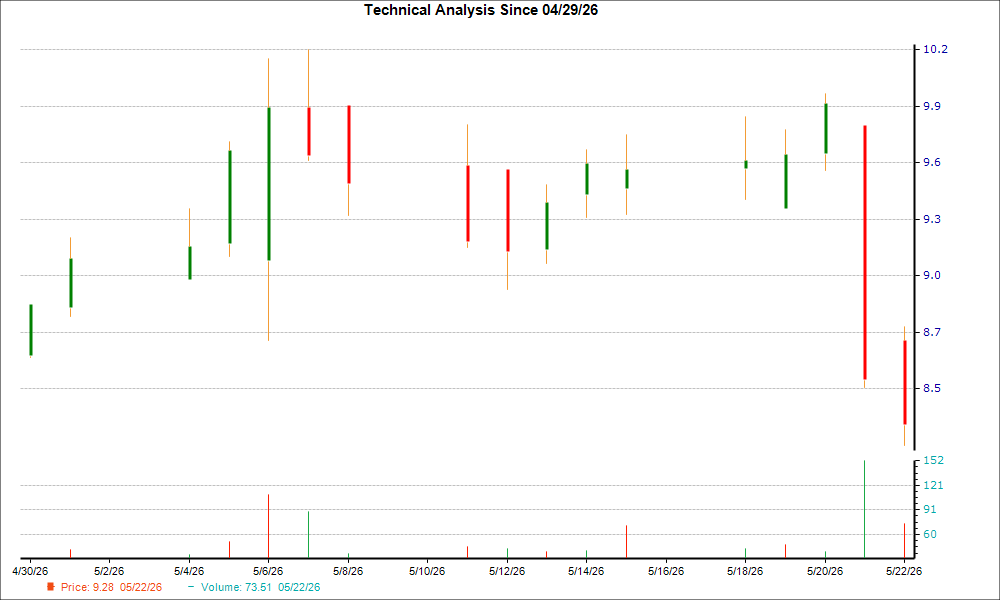 1-month candlestick chart for BVS