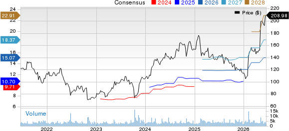 DaVita Inc. Price and Consensus
