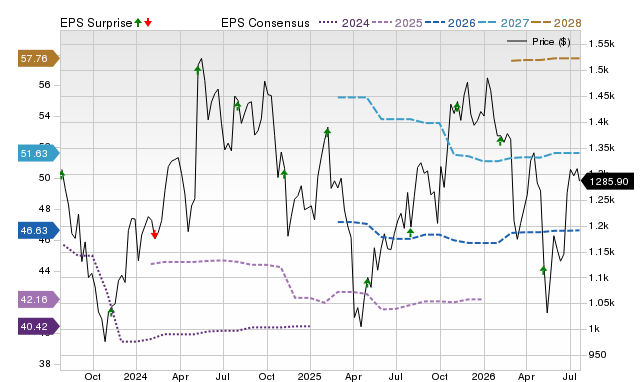 Price, Consensus and EPS Surprise Chart for MTD