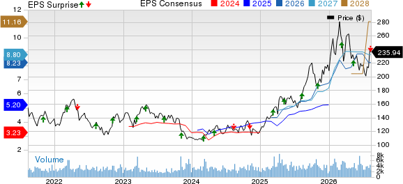 Franco-Nevada Corporation Price, Consensus and EPS Surprise