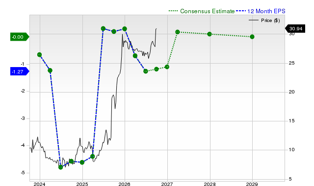 12-month consensus EPS estimate for WBD