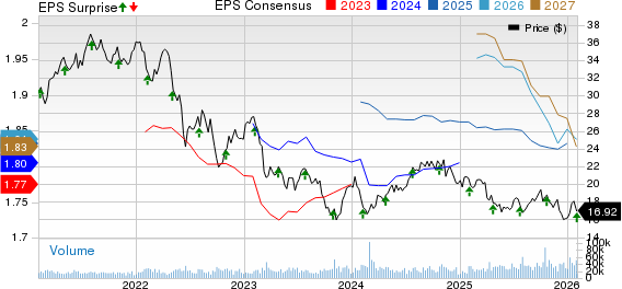 Healthpeak Properties, Inc. Price, Consensus and EPS Surprise