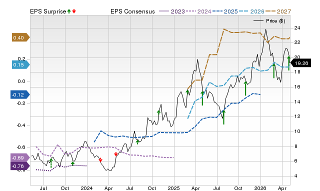 Zacks Price, Consensus and EPS Surprise Chart for ALHC
