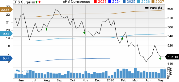Mastercard Incorporated Price, Consensus and EPS Surprise