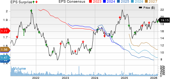 Macerich Company (The) Price, Consensus and EPS Surprise