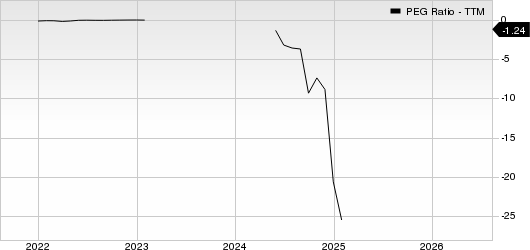 Oscar Health, Inc. PEG Ratio (TTM)