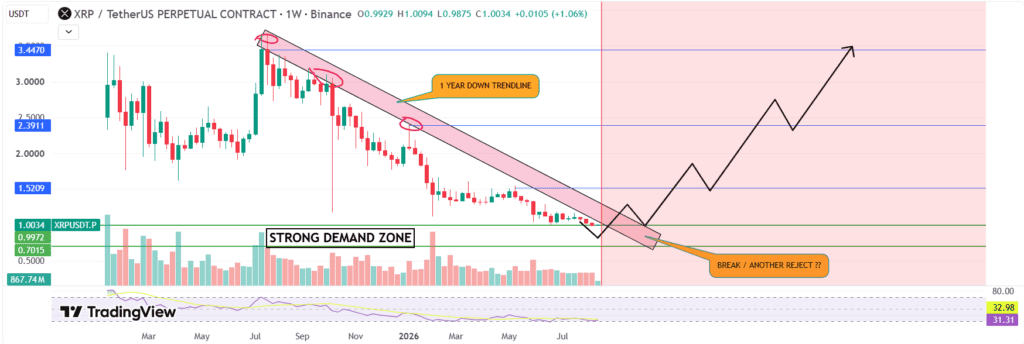 the chart shows XRP has re-entered a strong demand zone