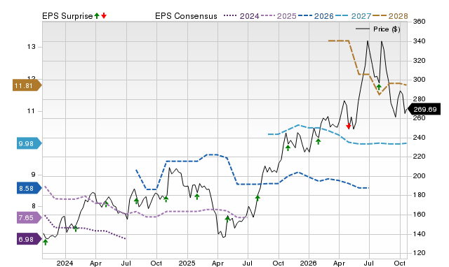 Price, Consensus and EPS Surprise Chart for SXI