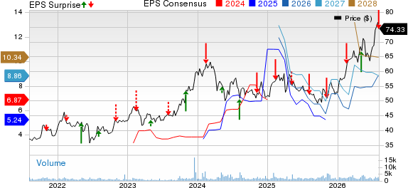 Sunoco LP Price, Consensus and EPS Surprise