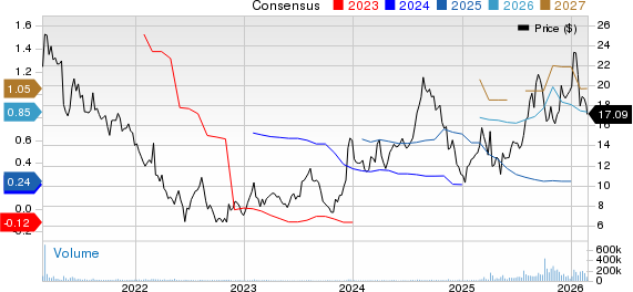 Rocket Companies, Inc. Price and Consensus