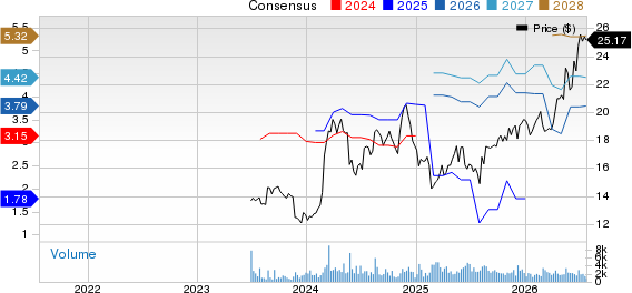 Pelagos Insurance Capital Limited Price and Consensus