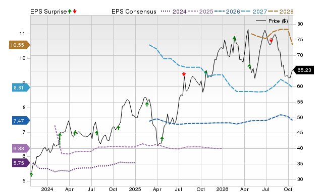 Price, Consensus and EPS Surprise Chart for TNL