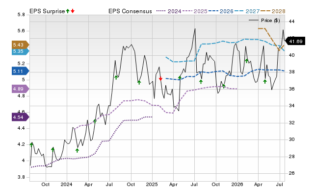 Price, Consensus and EPS Surprise Chart for NMIH