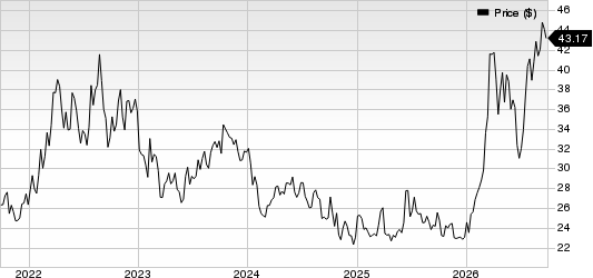 Equinor ASA Price