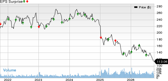 Constellation Brands Inc Price and EPS Surprise