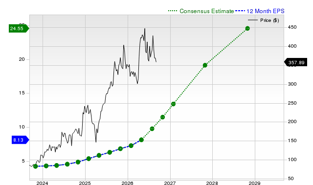 12-month consensus EPS estimate for AVGO