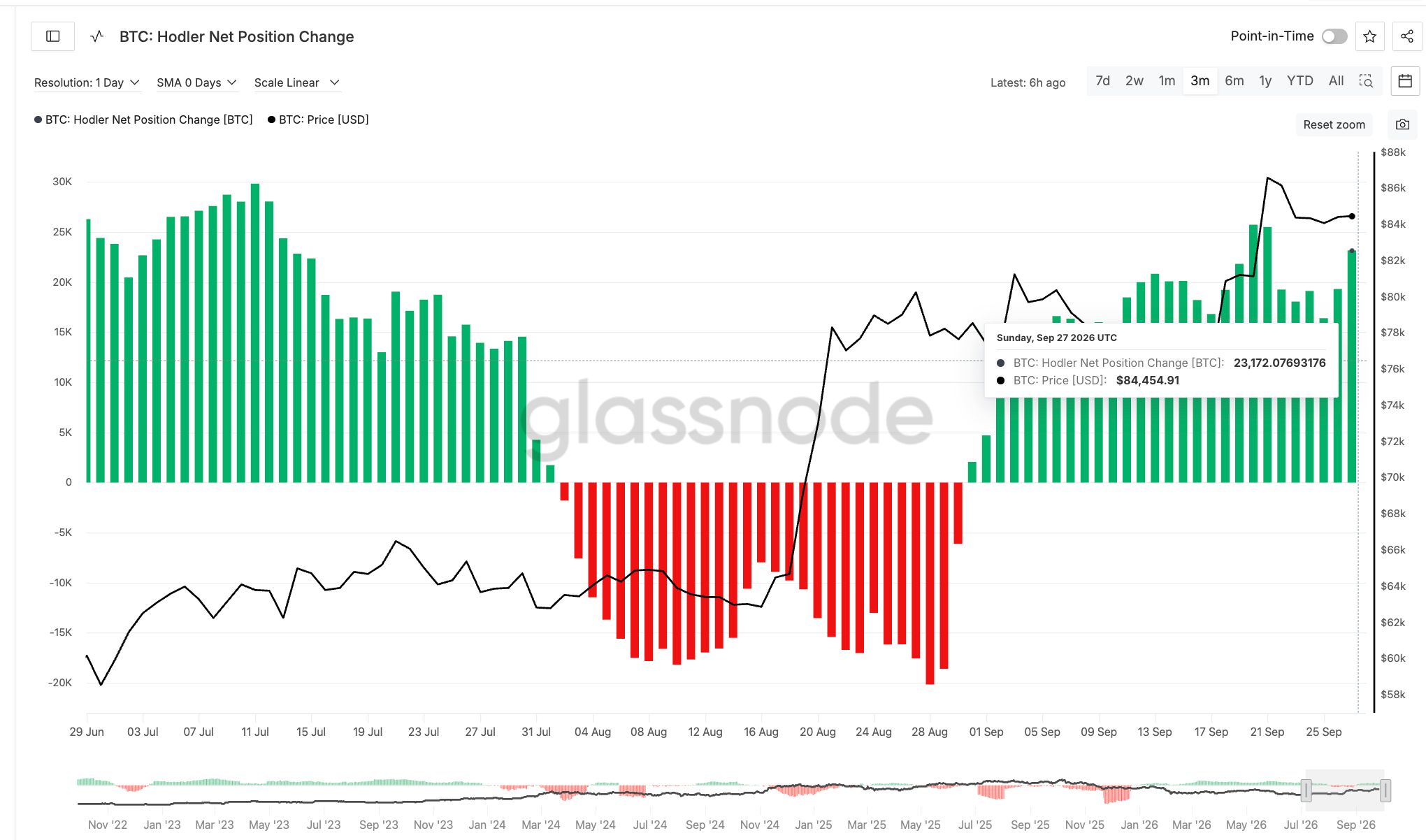 Bitcoin Hodler Net Position Change