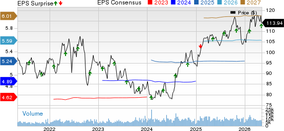 WEC Energy Group, Inc. Price, Consensus and EPS Surprise
