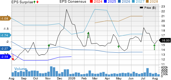 Rivian Automotive, Inc. Price, Consensus and EPS Surprise