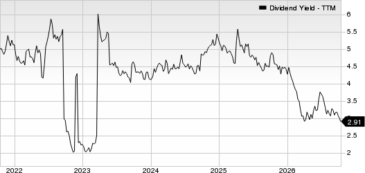 Eni SpA Dividend Yield (TTM)