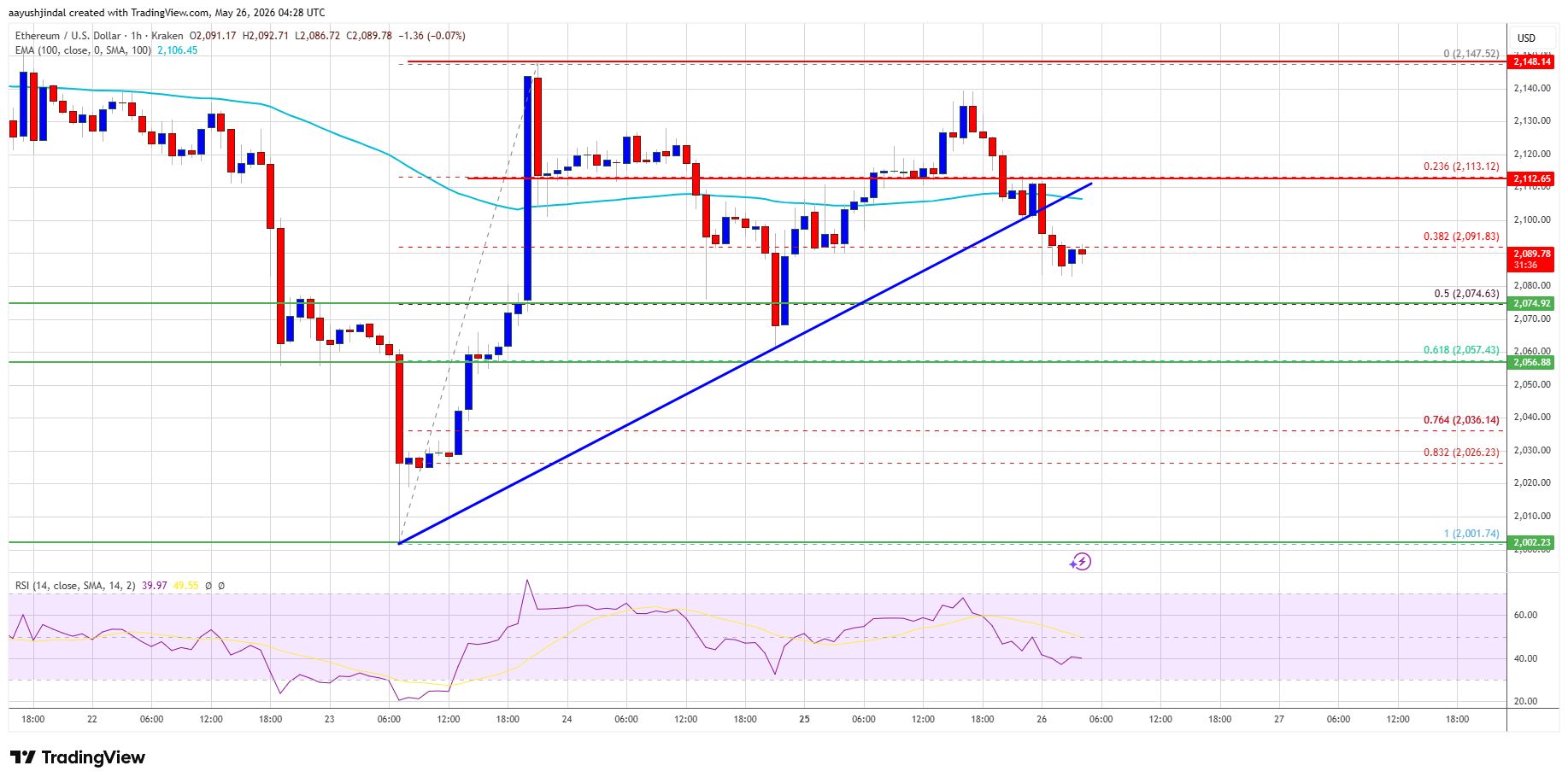 Ethereum Price