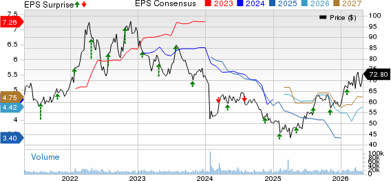 Archer Daniels Midland Company Price, Consensus and EPS Surprise