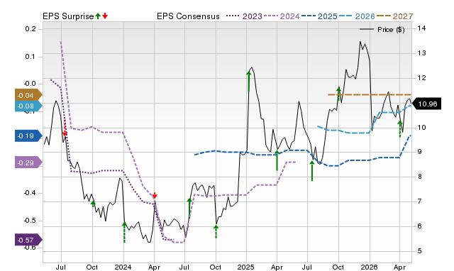 Zacks Price, Consensus and EPS Surprise Chart for ANGO