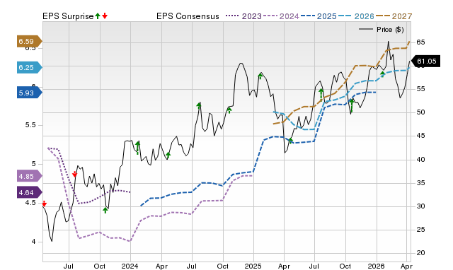 Price, Consensus and EPS Surprise Chart for ZION