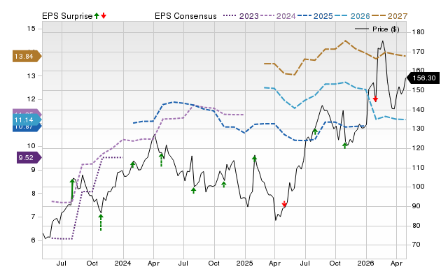Price, Consensus and EPS Surprise Chart for OSK