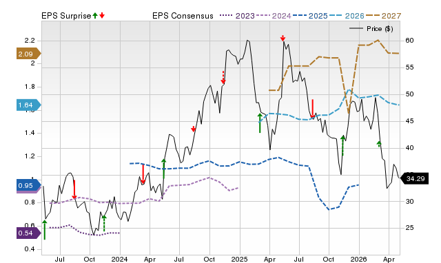 Price, Consensus and EPS Surprise Chart for ONON