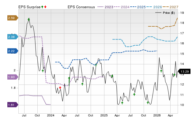 Zacks Price, Consensus and EPS Surprise Chart for NEWT