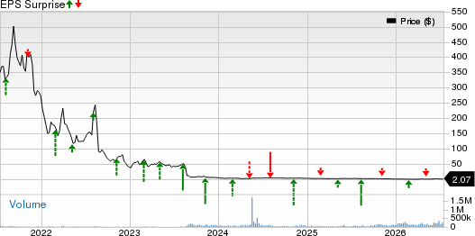 AMC Entertainment Holdings, Inc. Price and EPS Surprise